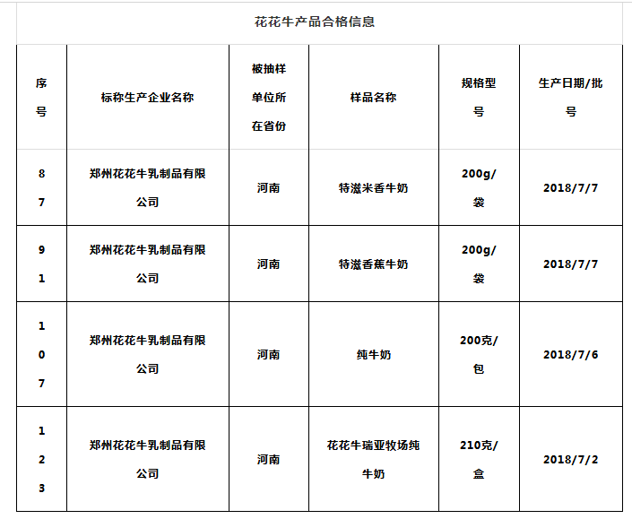 喜報(bào) | 國家市場監(jiān)管總局抽檢，花花牛等112家企業(yè)乳品抽檢全部合格
